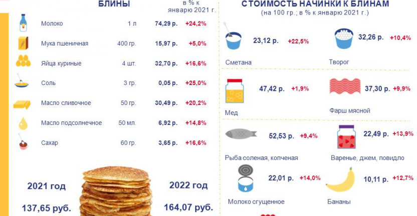 Цены масленичного стола в Томской области